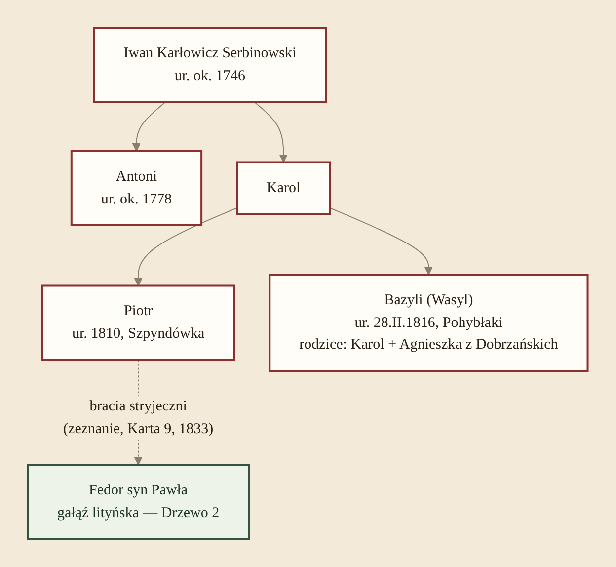 Drzewo 3 — gałąź kijowska/taraszczańska