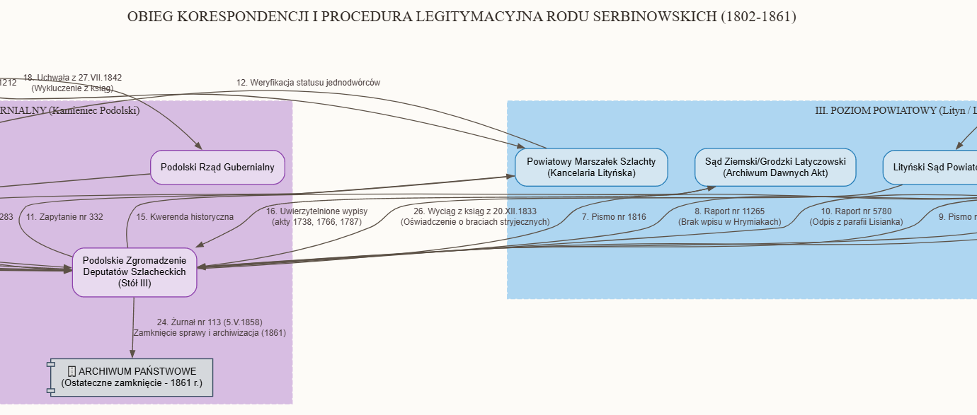 Fragment 2: poziom gubernialny i powiatowy