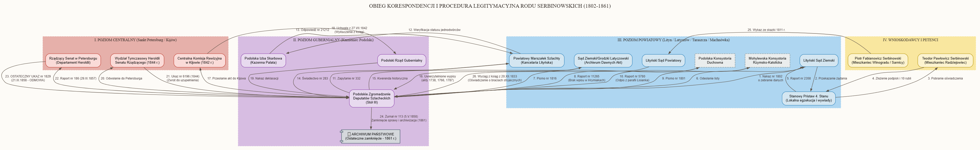 Obieg korespondencji i procedura legitymacyjna rodu Serbinowskich 1802–1861 — diagram